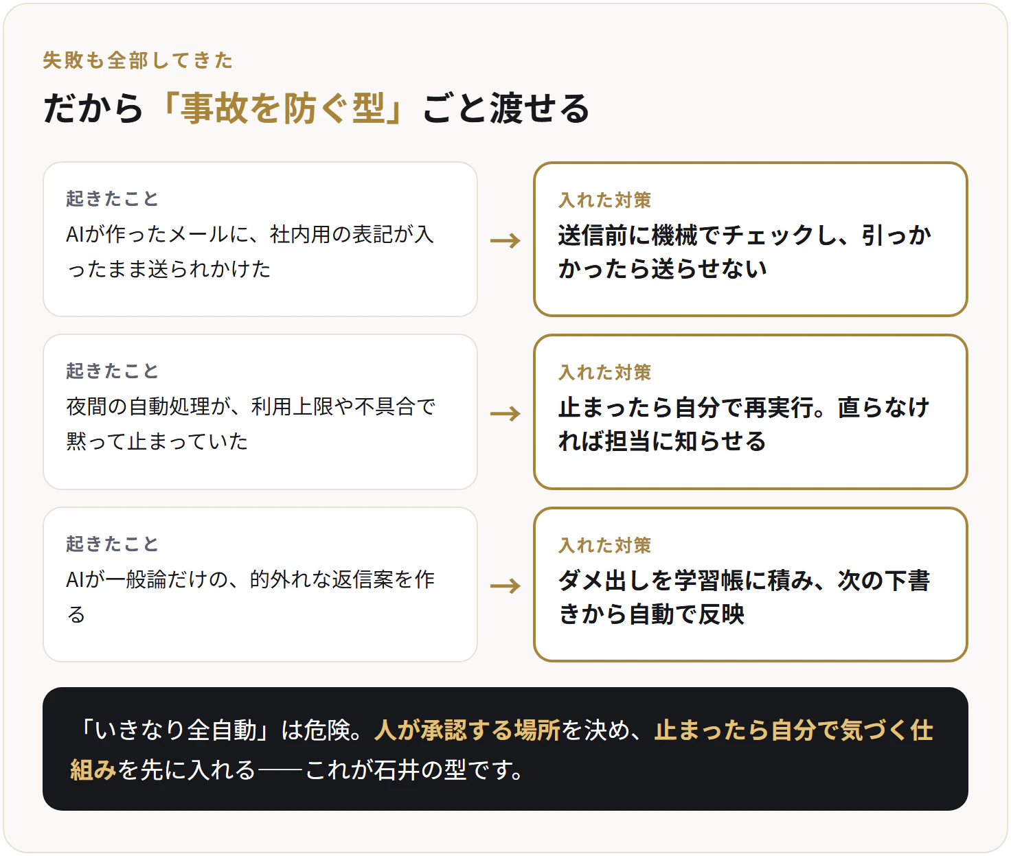 事故を防ぐ型。起きたこと:AIが作ったメールに社内用の表記が入ったまま送られかけた→対策:送信前に機械でチェックし、引っかかったら送らせない。起きたこと:夜間の自動処理が利用上限や不具合で黙って止まっていた→対策:止まったら自分で再実行し、直らなければ担当に知らせる。起きたこと:AIが一般論だけの的外れな返信案を作る→対策:ダメ出しを学習帳に積み、次の下書きから自動で反映。人が承認する場所を決め、止まったら自分で気づく仕組みを先に入れるのが石井の型。