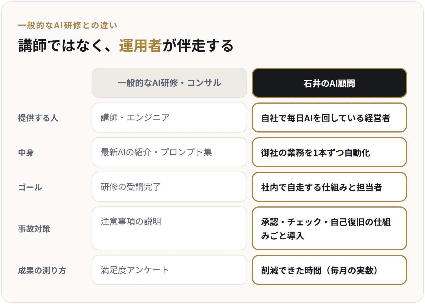 一般的なAI研修・コンサルと石井のAI顧問の違い。提供する人:講師・エンジニア/自社で毎日AIを回している経営者。中身:最新AIの紹介・プロンプト集/御社の業務を1本ずつ自動化。ゴール:研修の受講完了/社内で自走する仕組みと担当者。事故対策:注意事項の説明/承認・チェック・自己復旧の仕組みごと導入。成果の測り方:満足度アンケート/削減できた時間(毎月の実数)。