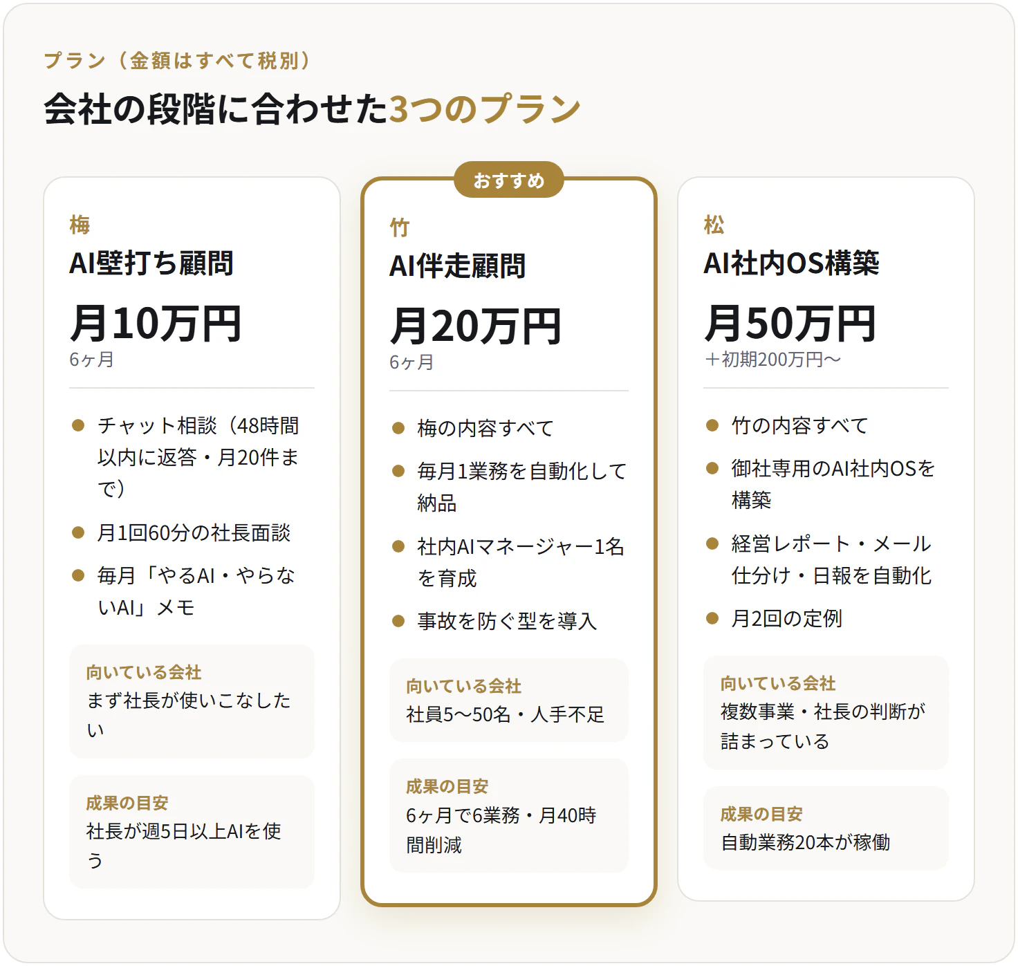 3つのプラン(税別)。梅 AI壁打ち顧問 月10万円(6ヶ月):チャット相談(48時間以内に返答・月20件まで)、月1回60分の社長面談、毎月やるAI・やらないAIメモ。向いている会社:まず社長が使いこなしたい。竹 AI伴走顧問(おすすめ)月20万円(6ヶ月):梅の内容すべて、毎月1業務を自動化して納品、社内AIマネージャー1名を育成、事故を防ぐ型を導入。向いている会社:社員5〜50名・人手不足。成果の目安:6ヶ月で6業務・月40時間削減。松 AI社内OS構築 月50万円+初期200万円〜:竹の内容すべて、御社専用のAI社内OSを構築、経営レポート・メール仕分け・日報を自動化、月2回の定例。向いている会社:複数事業・社長の判断が詰まっている。成果の目安:自動業務20本が稼働。