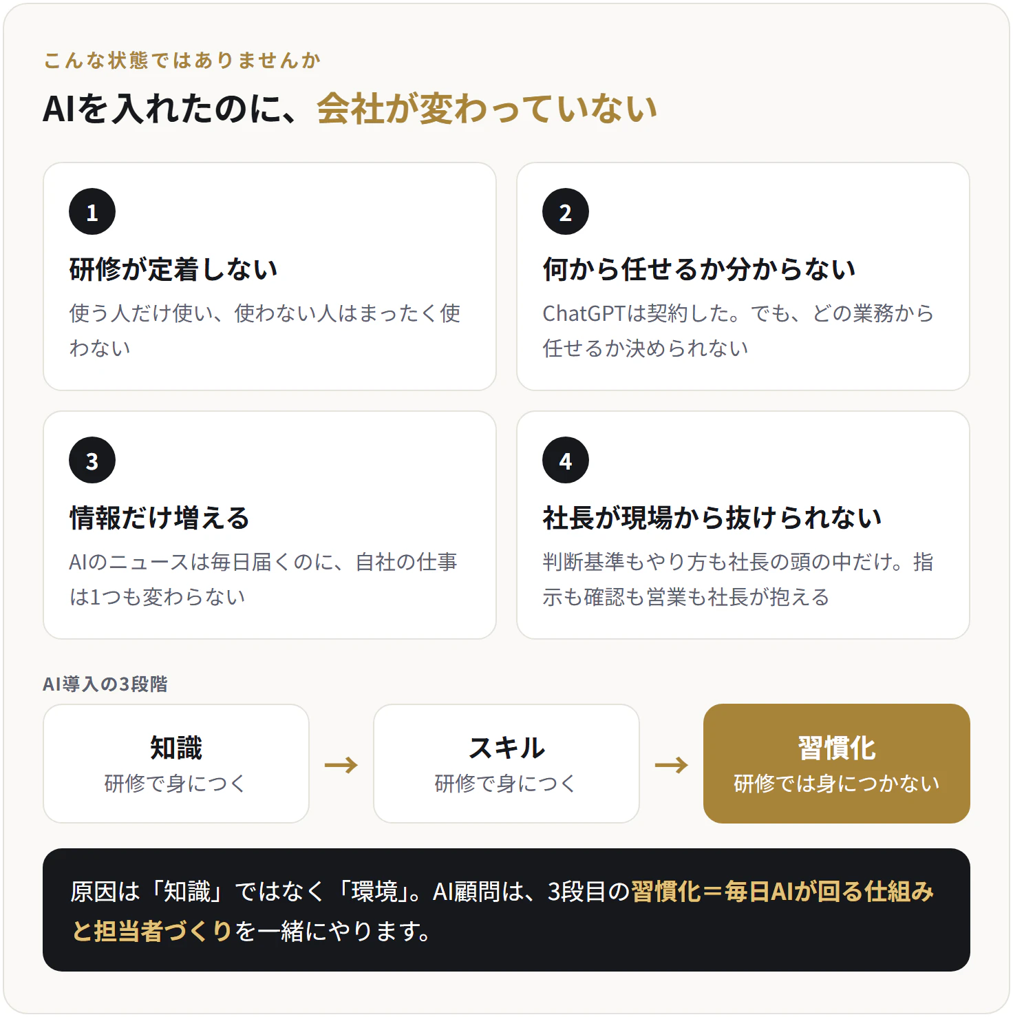 こんな状態ではありませんか。AIを入れたのに、会社が変わっていない。1 研修が定着しない:使う人だけ使い、使わない人はまったく使わない。2 何から任せるか分からない:ChatGPTは契約した。でも、どの業務から任せるか決められない。3 情報だけ増える:AIのニュースは毎日届くのに、自社の仕事は1つも変わらない。4 社長が現場から抜けられない:判断基準もやり方も社長の頭の中だけ。AI導入の3段階は、知識(研修で身につく)→スキル(研修で身につく)→習慣化(研修では身につかない)。原因は知識ではなく環境。AI顧問は3段目の習慣化=毎日AIが回る仕組みと担当者づくりを一緒にやります。