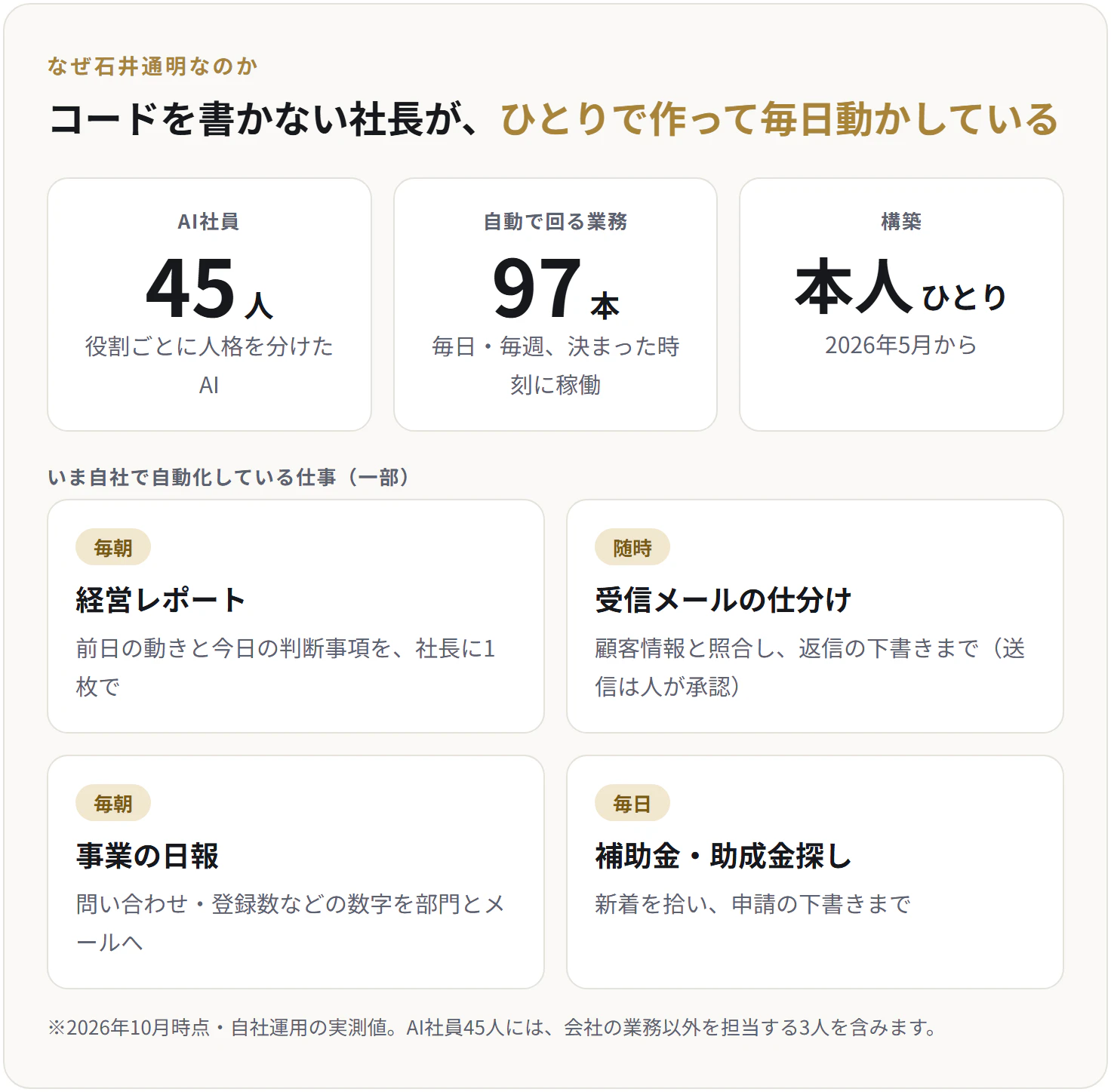 実績:AI社員45人(役割ごとに人格を分けたAI)、自動で回る業務97本(毎日・毎週、決まった時刻に稼働)、2026年5月から本人ひとりで構築。自動化している仕事の一部:毎朝の経営レポート、受信メールの仕分けと返信の下書き(送信は人が承認)、毎朝の事業の日報、毎日の補助金・助成金探し。2026年10月時点・自社運用の実測値。AI社員45人には会社の業務以外を担当する3人を含む。