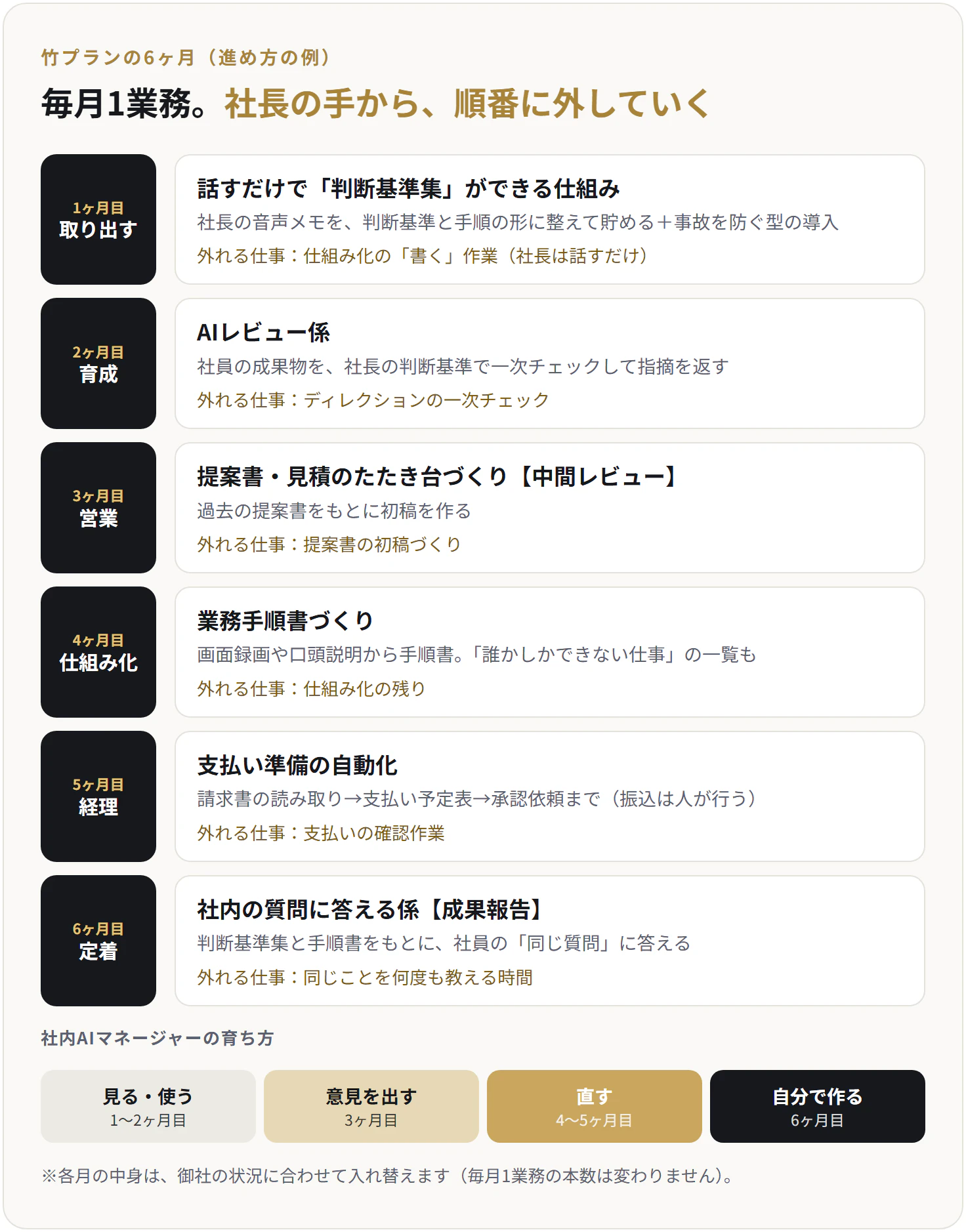 竹プランの6ヶ月の例。1ヶ月目:話すだけで判断基準集ができる仕組みと事故を防ぐ型の導入。2ヶ月目:社員の成果物を社長の判断基準で一次チェックするAIレビュー係。3ヶ月目:提案書・見積のたたき台づくり(中間レビュー)。4ヶ月目:業務手順書づくり。5ヶ月目:支払い準備の自動化(振込は人が行う)。6ヶ月目:社内の質問に答える係(成果報告)。社内AIマネージャーは、見る・使う(1〜2ヶ月目)→意見を出す(3ヶ月目)→直す(4〜5ヶ月目)→自分で作る(6ヶ月目)と育てます。各月の中身は御社の状況に合わせて入れ替えます。