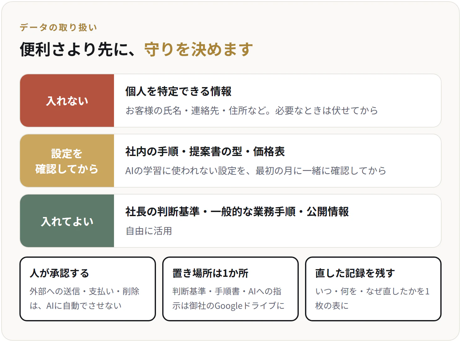 便利さより先に守りを決めます。入れない:お客様の氏名・連絡先・住所など個人を特定できる情報。設定を確認してから:社内の手順・提案書の型・価格表(AIの学習に使われない設定を最初の月に確認)。入れてよい:社長の判断基準・一般的な業務手順・公開情報。人が承認する:外部への送信・支払い・削除はAIに自動でさせない。置き場所は1か所:御社のGoogleドライブに。直した記録を残す:いつ・何を・なぜ直したかを1枚の表に。