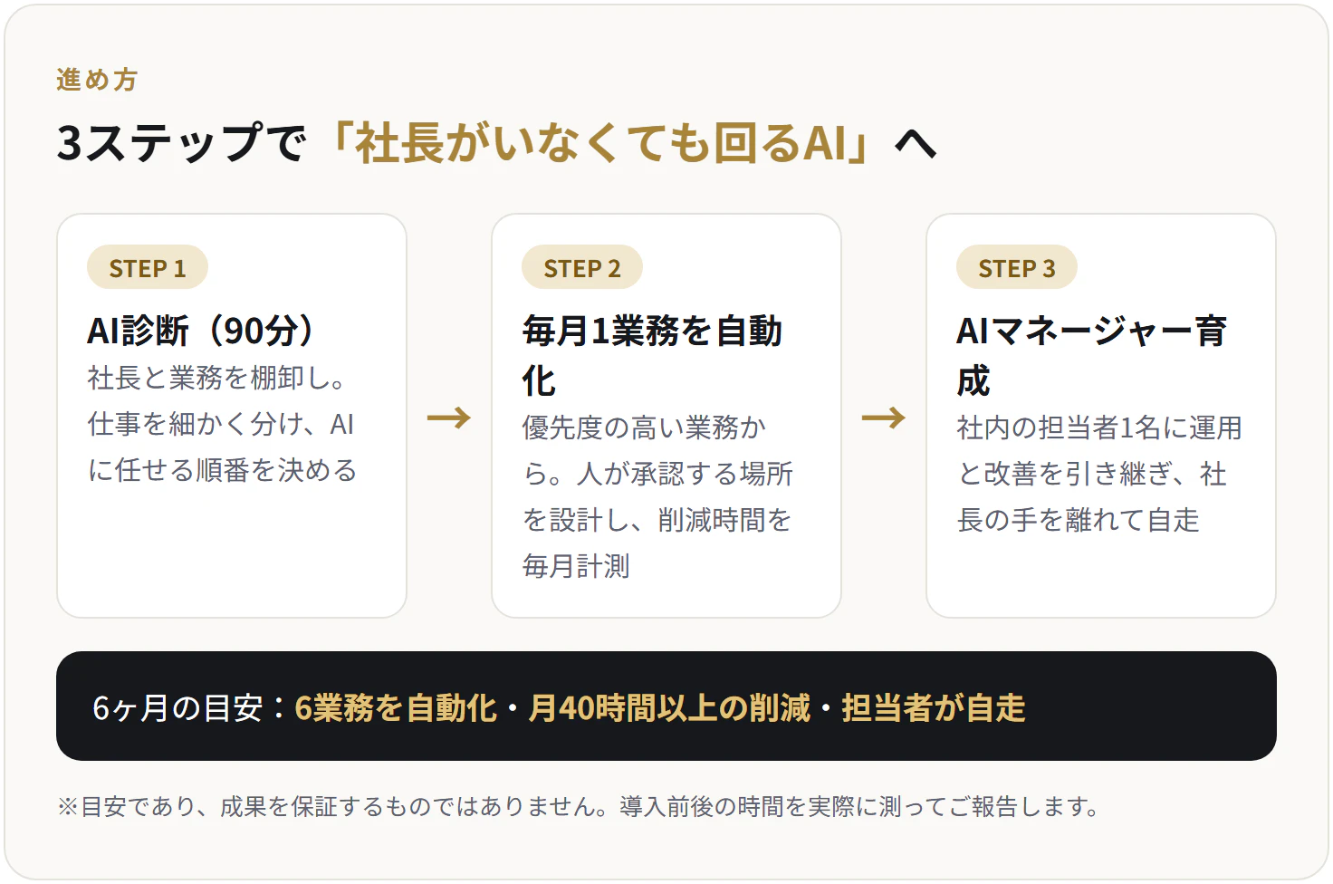 3ステップ。STEP1 AI診断(90分):社長と業務を棚卸しし、AIに任せる順番を決める。STEP2 毎月1業務を自動化:優先度の高い業務から、人が承認する場所を設計し、削減時間を毎月計測。STEP3 AIマネージャー育成:社内の担当者1名に運用と改善を引き継ぎ、社長の手を離れて自走。6ヶ月の目安は6業務を自動化・月40時間以上の削減・担当者が自走(目安であり成果を保証するものではありません)。